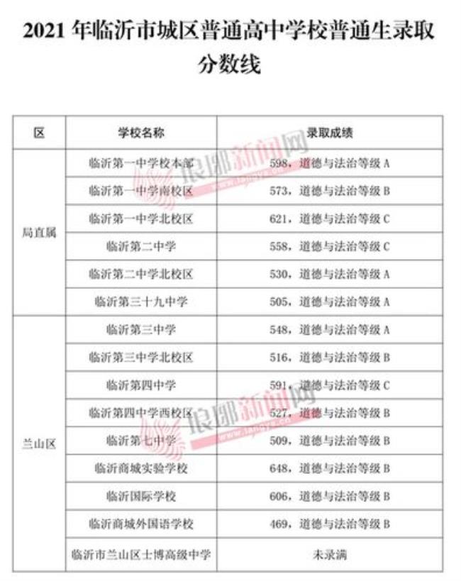 临沂最好的私立高中排名