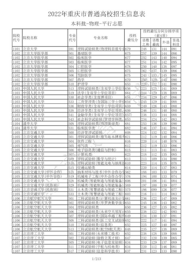 重庆2022高考理科一本线多少分