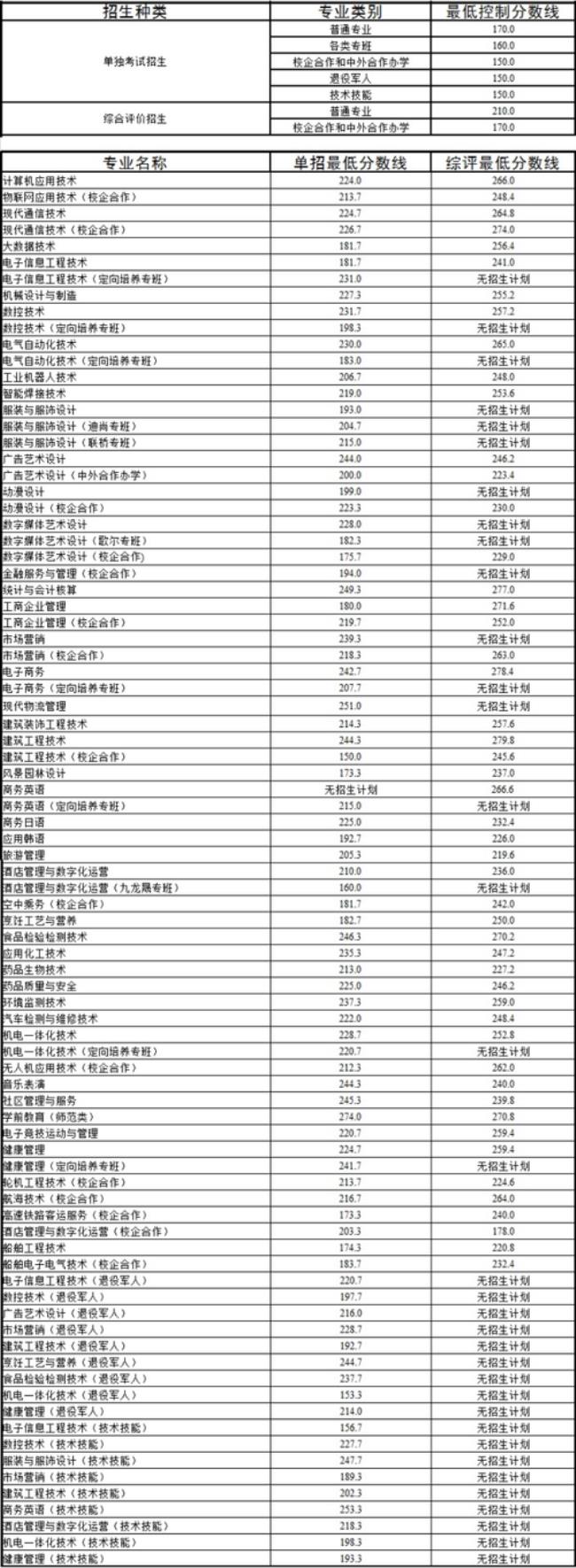 山东商业职业学院专业分数线