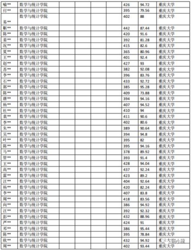 重庆大学的数学专业好就业吗