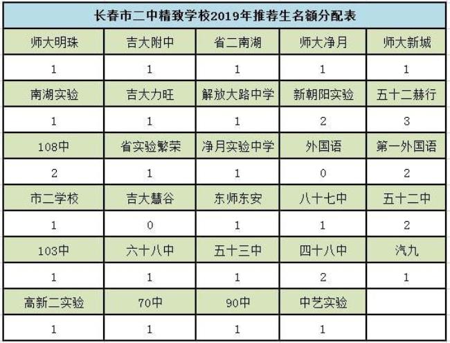 长春市中学外地户口怎么排位