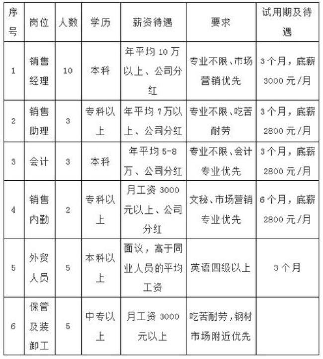 泰山城建集团有限公司招聘