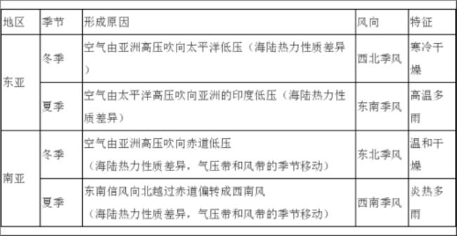 海南岛季风风向及成因