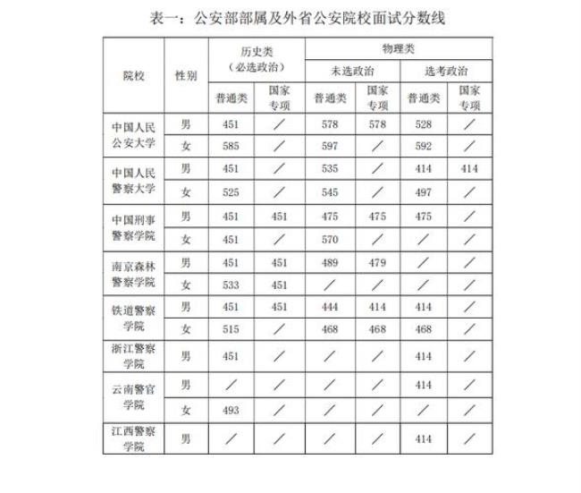 辽宁450分能上啥警校