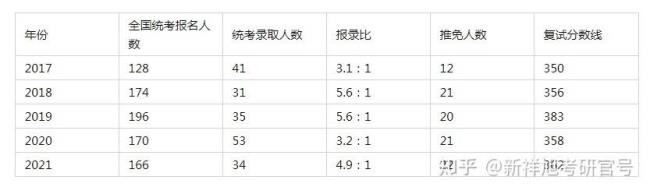 考研录取比例10:1是什么意思