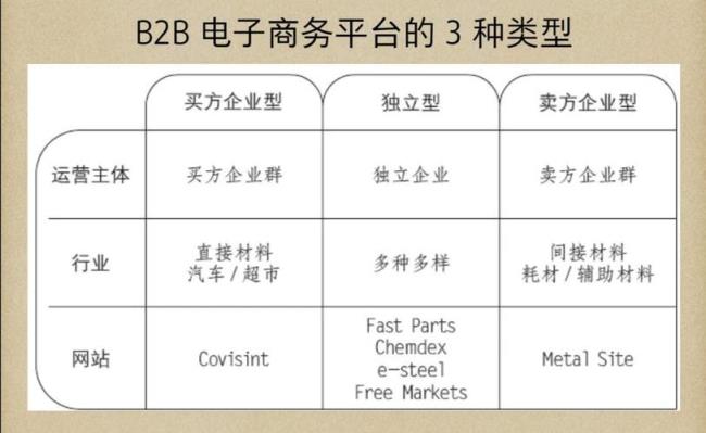 B2B电子商务模式及分类