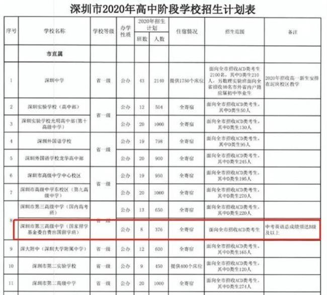 深圳共有公立高中多少所