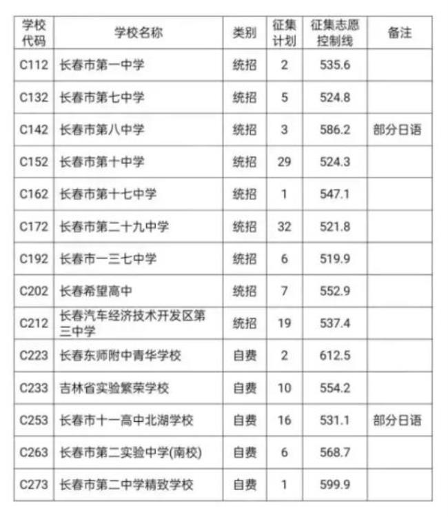 长春市中考一类高中能填报几个