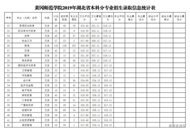 湖北黄冈师范大学是几本