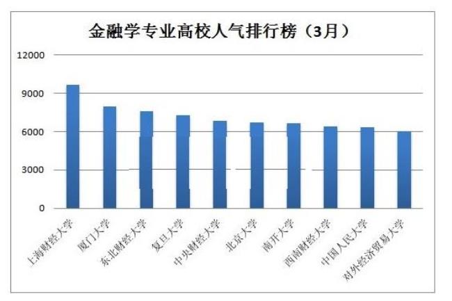 金融专业是什么