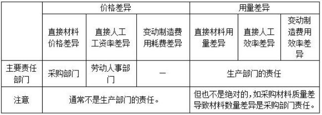 制造成本衡量标准