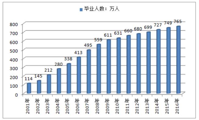 一般本科就业率