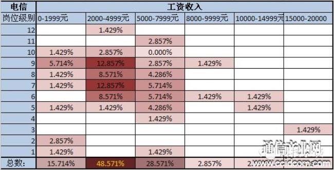 电信数科公司待遇