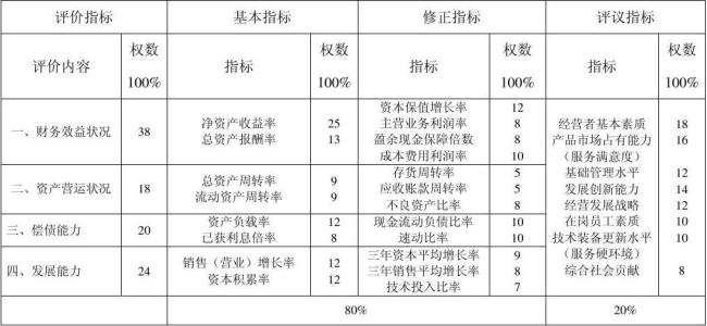 公司业绩评价的指标是什么