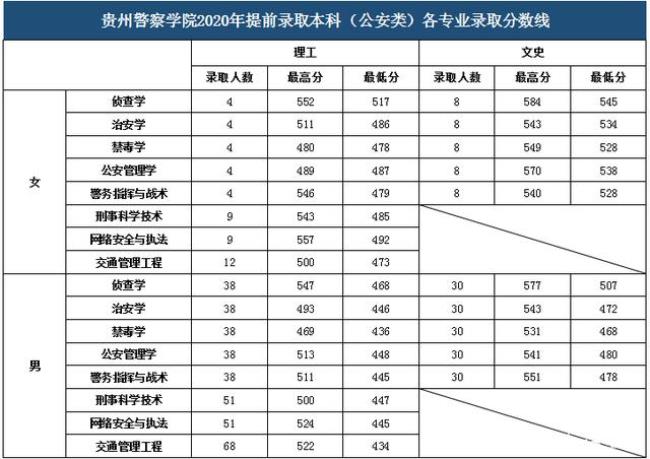 福建警察学院提前批是几本