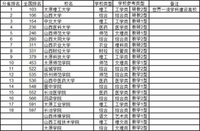 五大自治区和山西距离排名