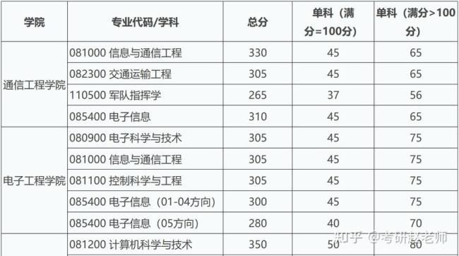 电子科技大学2022研究生报名人数