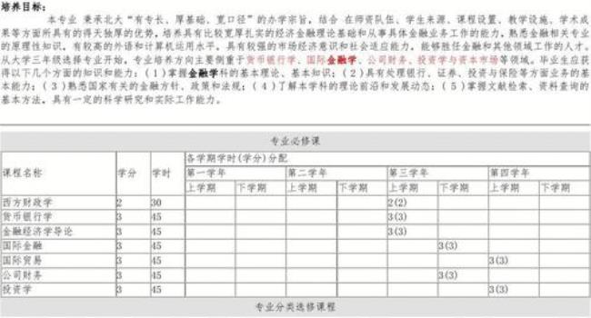 金融专业课程一览表