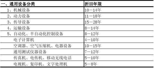 商业房产折旧年限