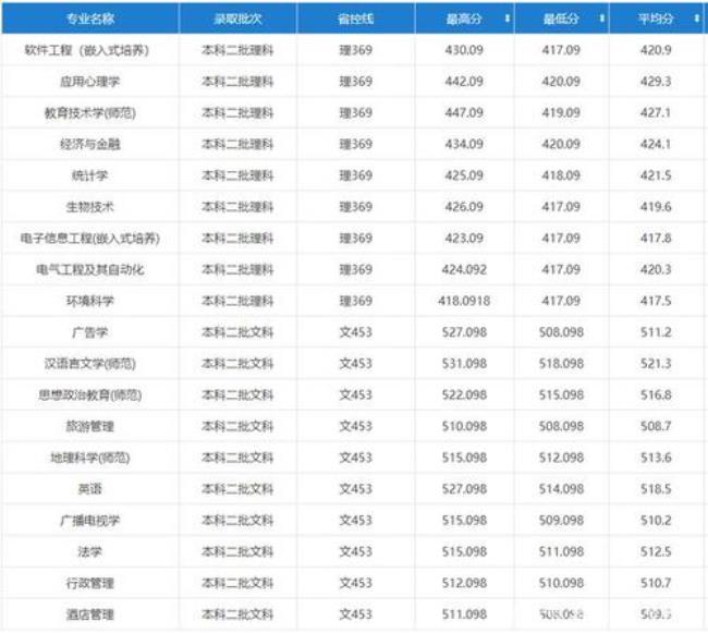 淮安师范学院全国排名