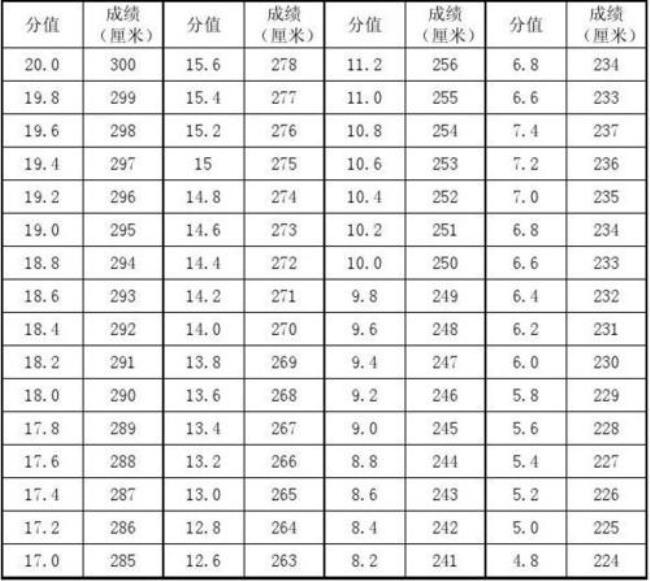 七年级立定跳远标准成绩表