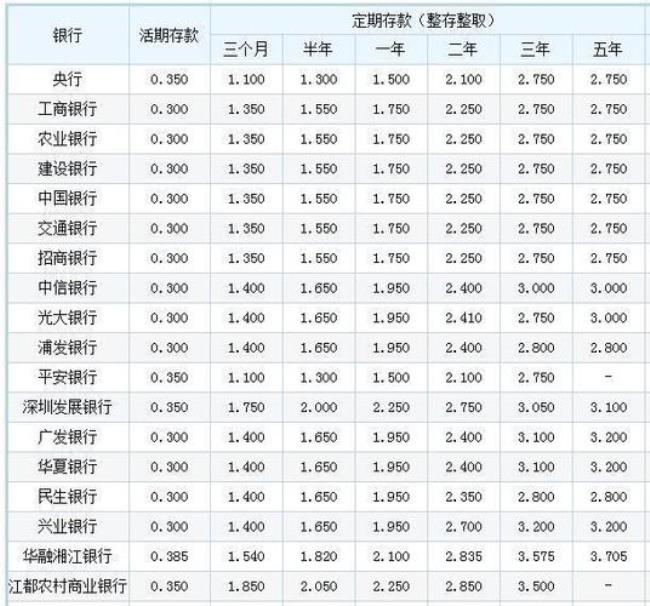 江苏邮政银行大额存单利率多少