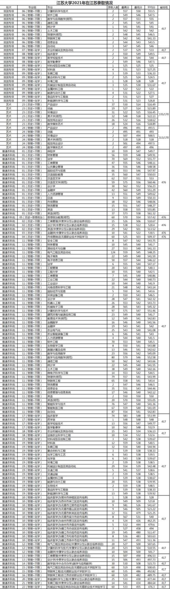 江苏大学医学院哪个专业最好