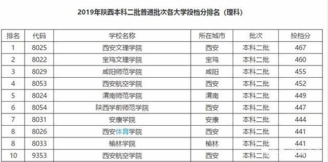 西安大学一本有哪些