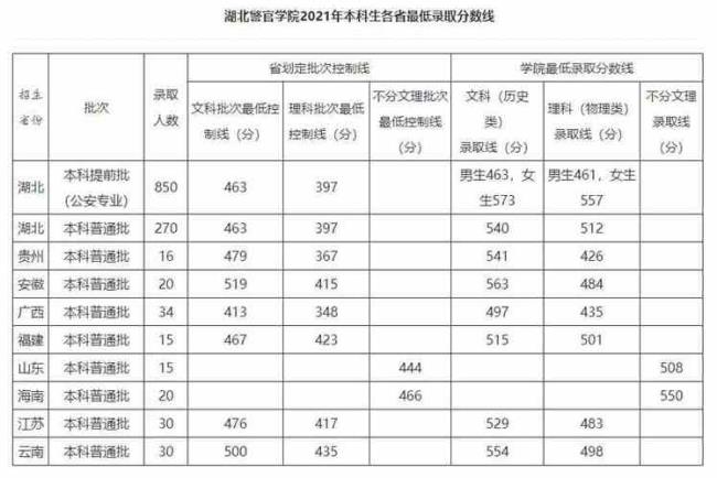 2000年湖北高考分数线