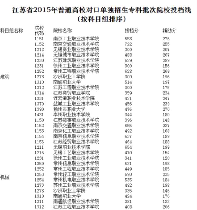 江苏省大专排名