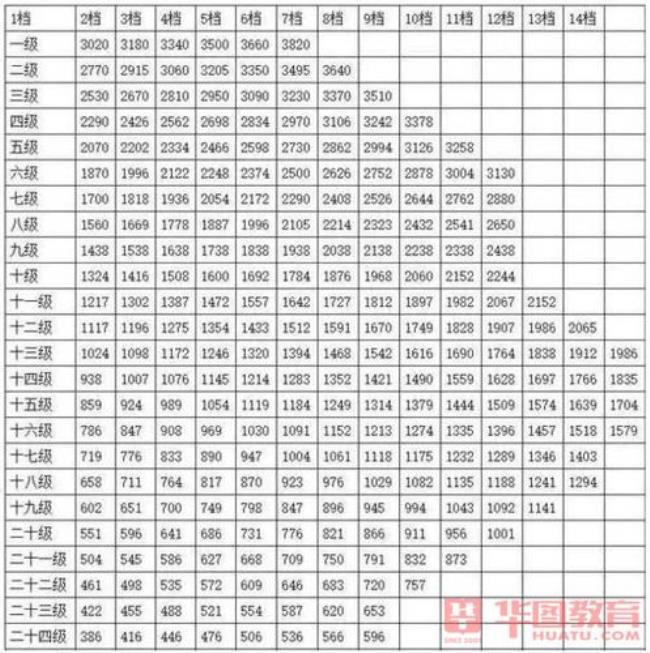 一般公务员几时发工资