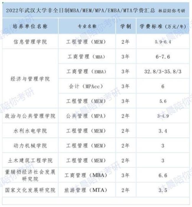 武汉大学学费为什么不一样