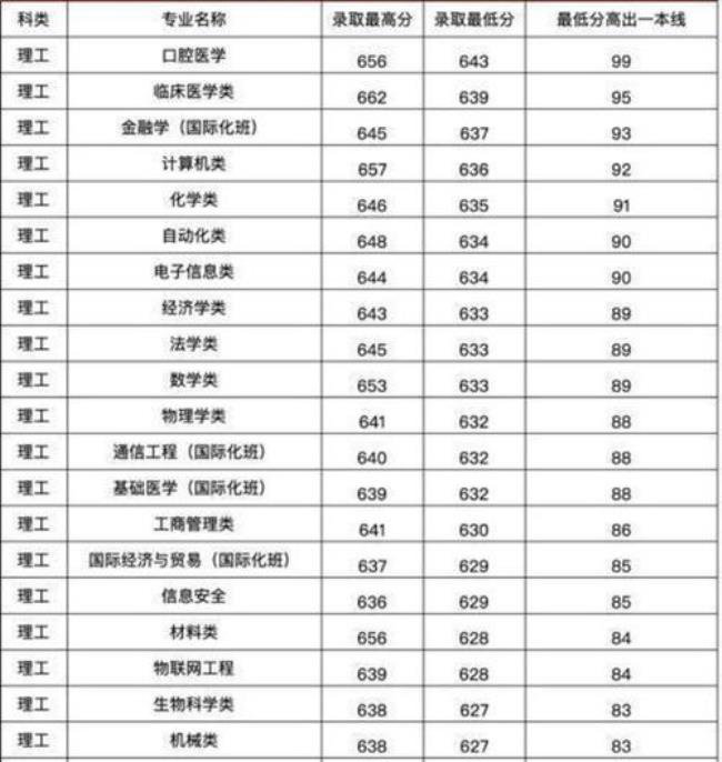 郑州大学历年录取分数线