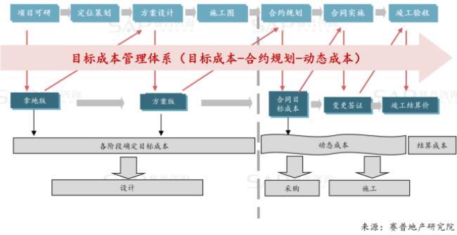 如何由利润倒推成本