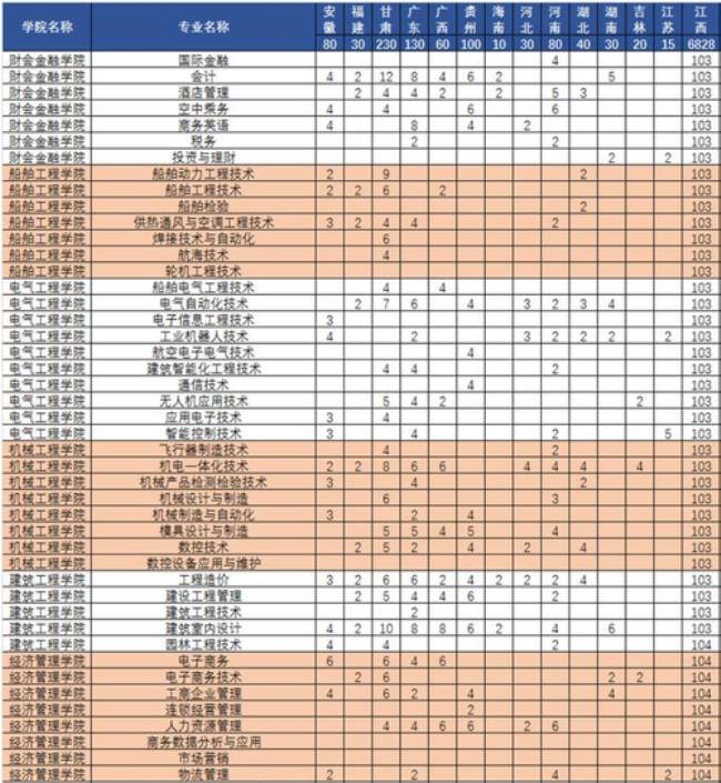 九江职大有哪些专业3+2