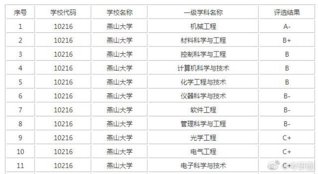 燕山大学和浙江工业大学哪个好