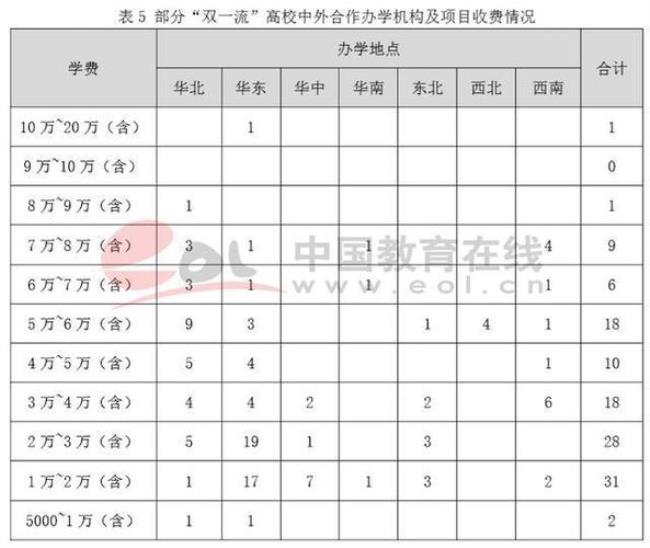 浙江大学中外合作办学学费多少