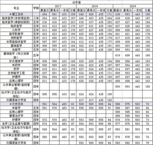 南医大录取分数线是多少