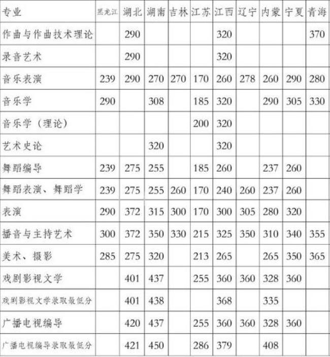 四川音乐学院在山西录取是几本