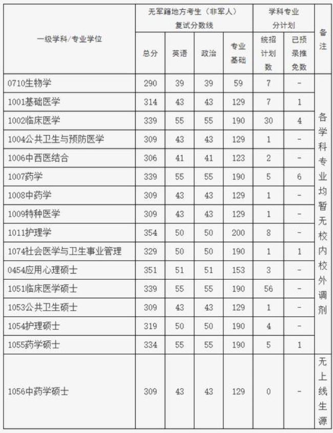 上海第二军医大学什么级别