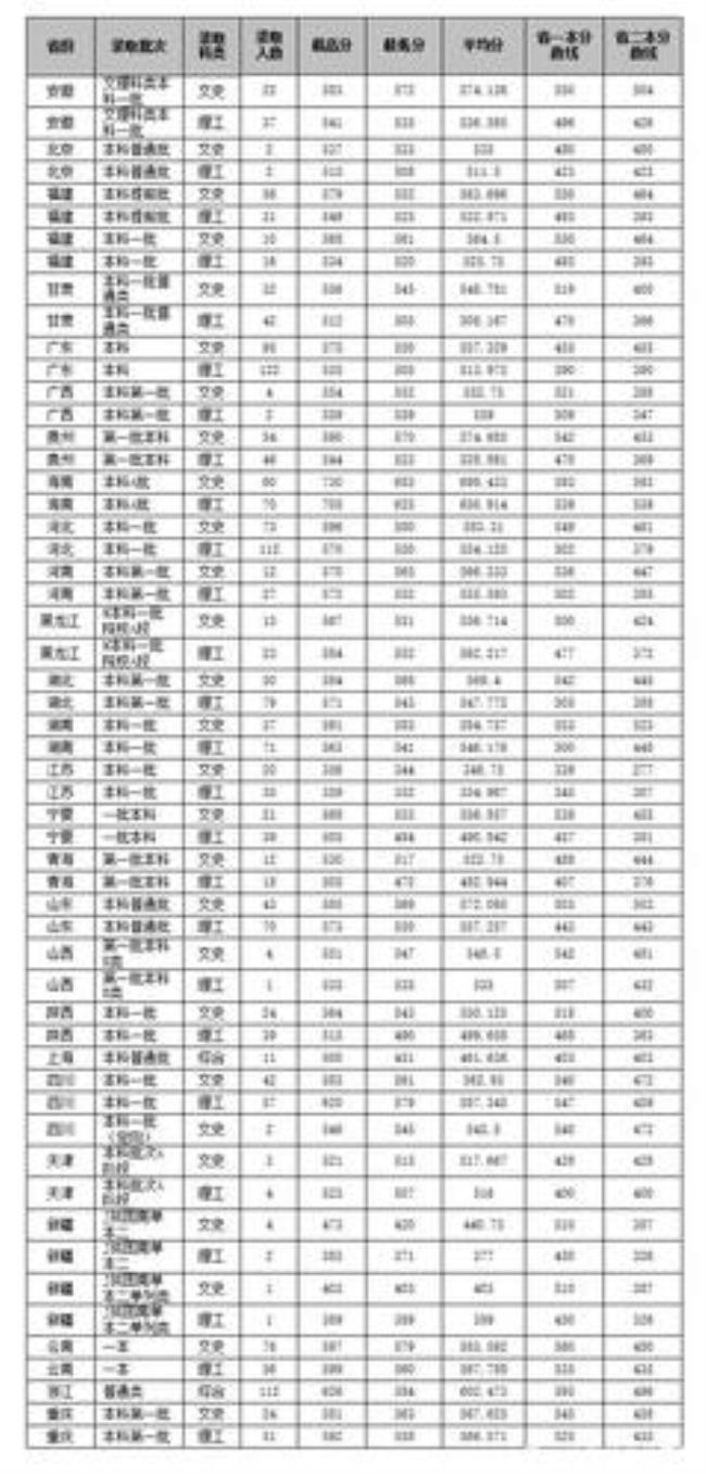 江西南昌航天航空大学分数线