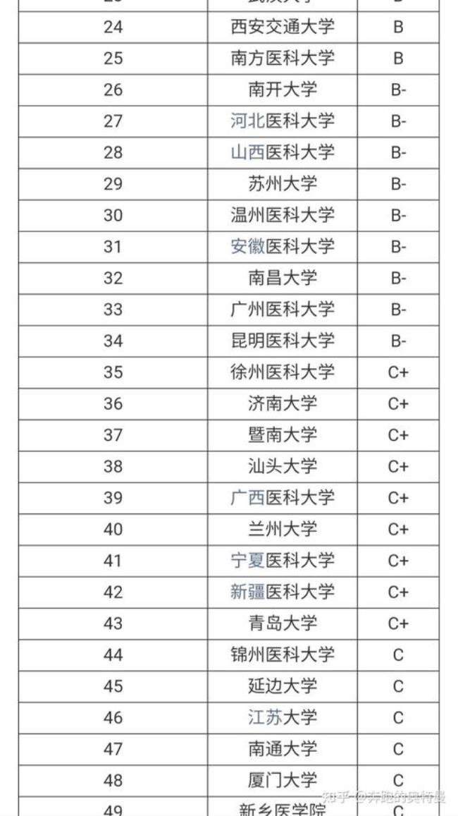 中西医临床考研学校排名