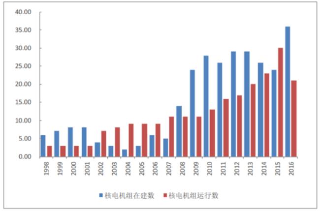 中国最大核电站一天发电量