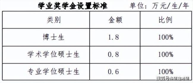 研一学业奖学金有多少