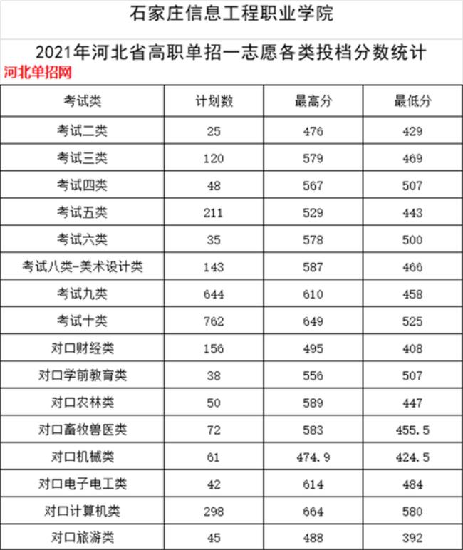 2022河北单招的学校名单