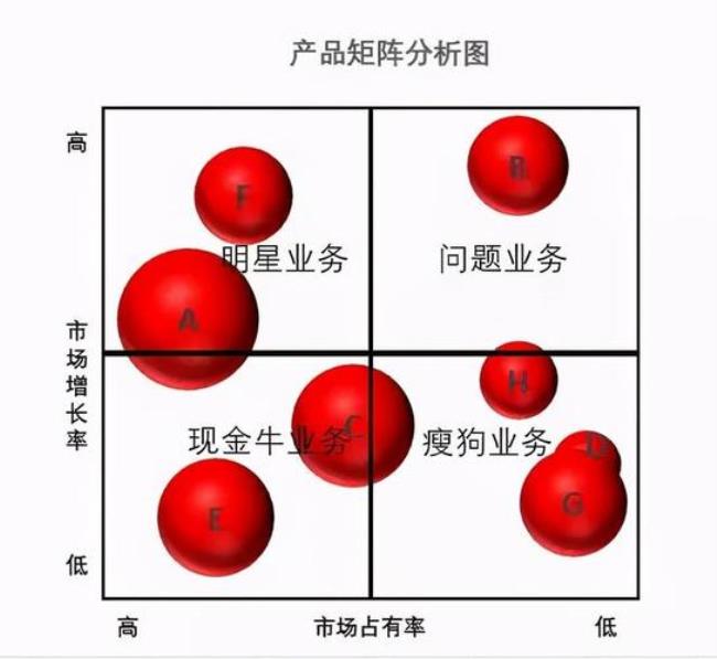 波士顿矩阵四种产品对应的策略