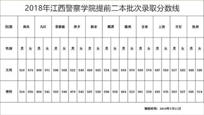 江西警察学院多大