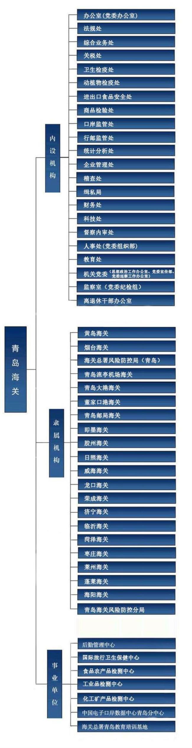 山东省海关总署在哪