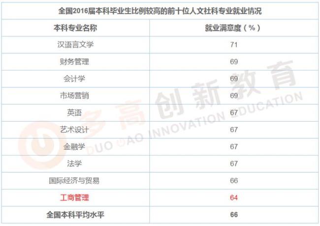 兰州大学工商管理就业前景如何