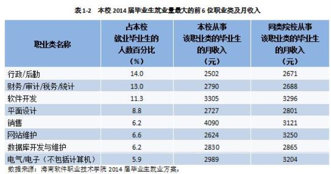 海南钦件技术学院就业前景